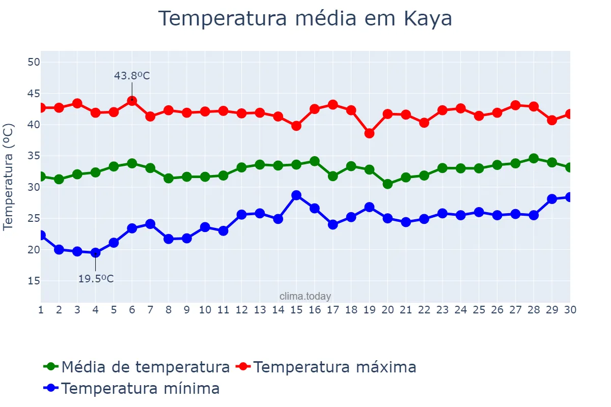 Temperatura em abril em Kaya, Centre-Nord, BF