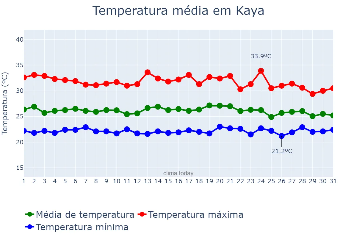 Temperatura em agosto em Kaya, Centre-Nord, BF