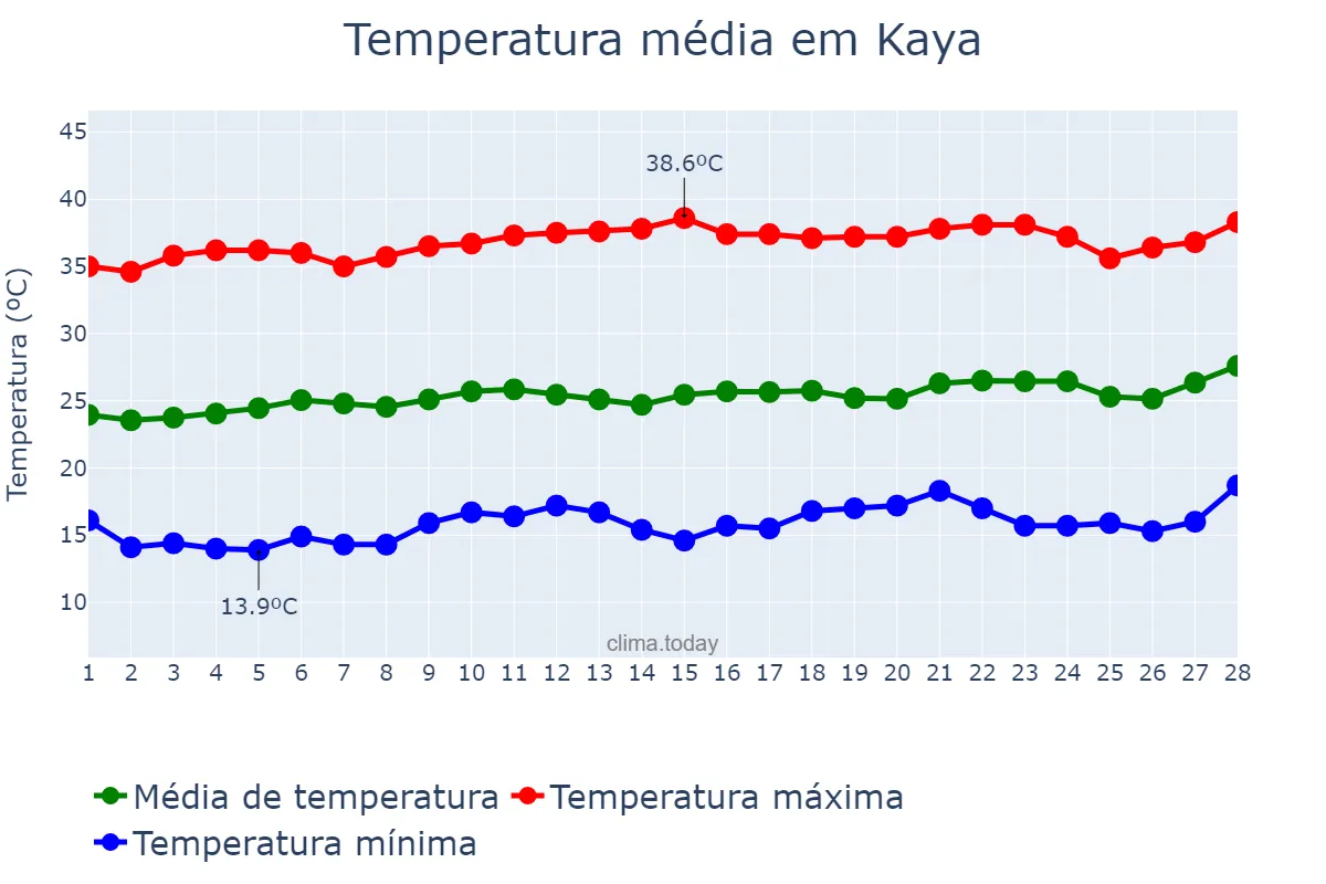 Temperatura em fevereiro em Kaya, Centre-Nord, BF