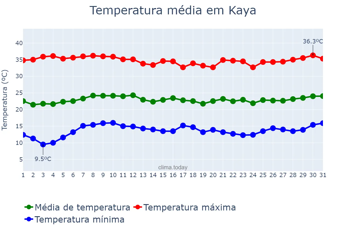 Temperatura em janeiro em Kaya, Centre-Nord, BF
