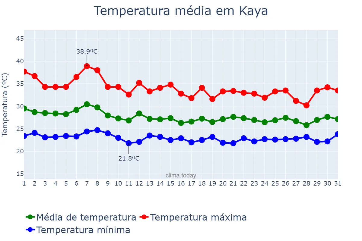 Temperatura em julho em Kaya, Centre-Nord, BF