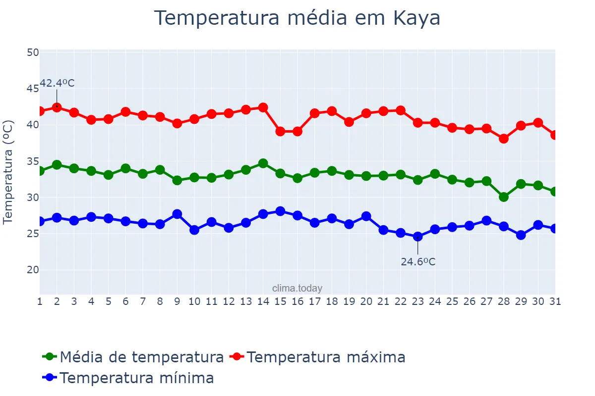 Temperatura em maio em Kaya, Centre-Nord, BF