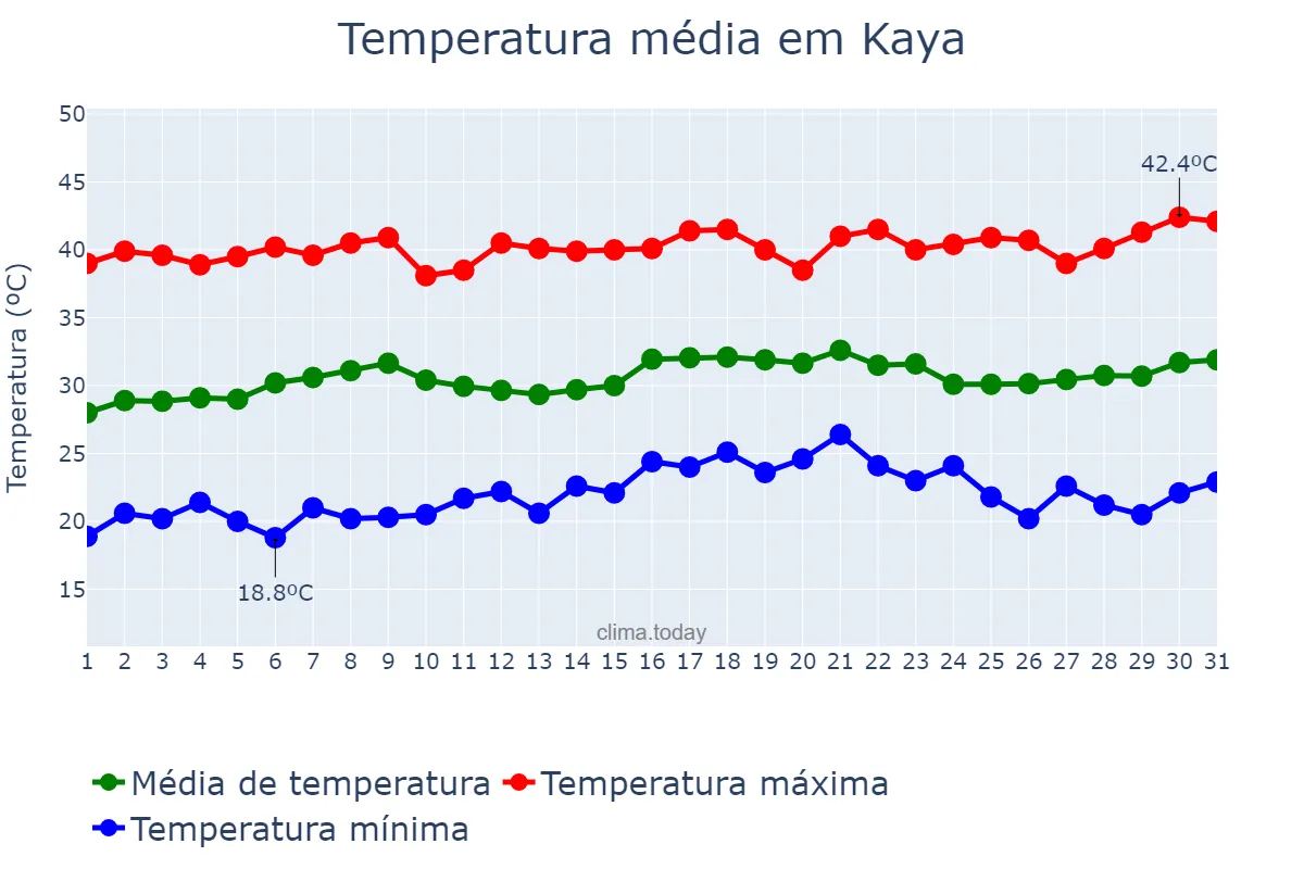 Temperatura em marco em Kaya, Centre-Nord, BF