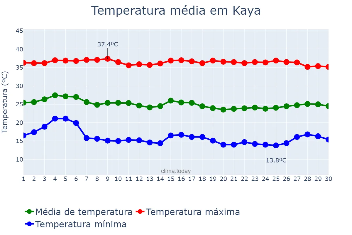 Temperatura em novembro em Kaya, Centre-Nord, BF