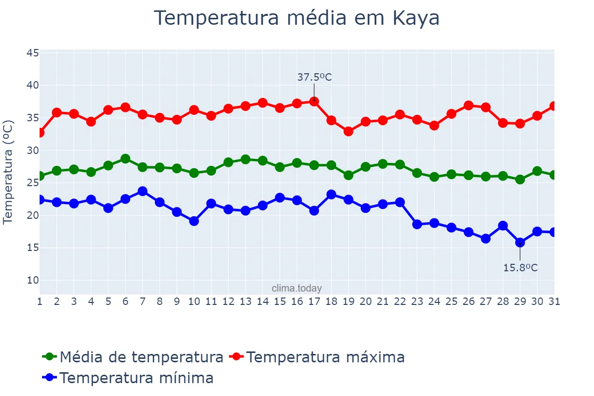 Temperatura em outubro em Kaya, Centre-Nord, BF