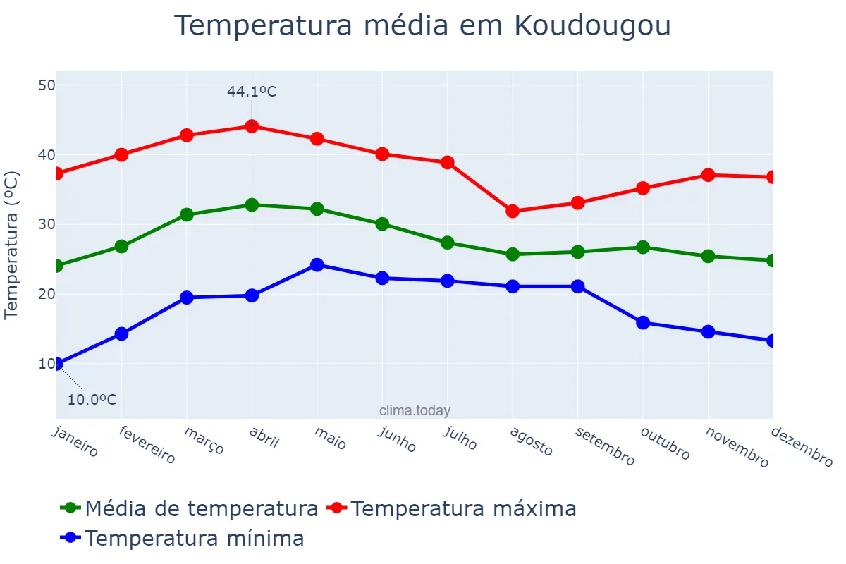 Temperatura anual em Koudougou, Centre-Ouest, BF