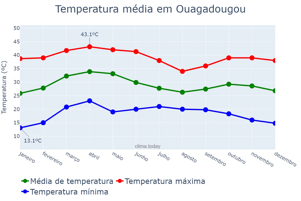 Temperatura anual em Ouagadougou, Centre, BF