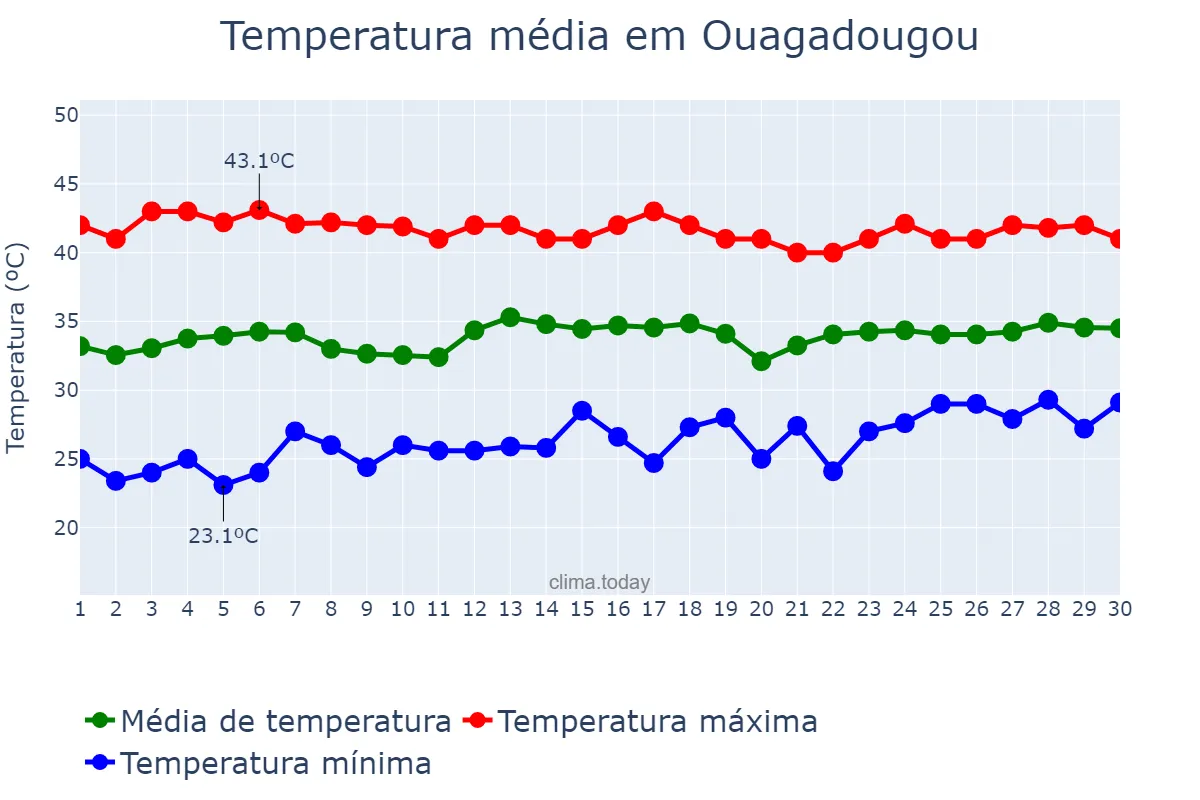 Temperatura em abril em Ouagadougou, Centre, BF