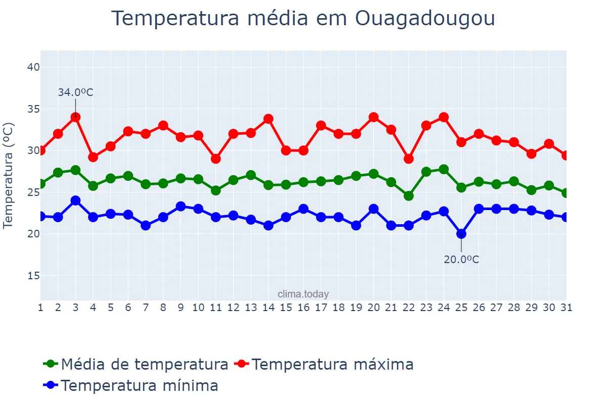Temperatura em agosto em Ouagadougou, Centre, BF