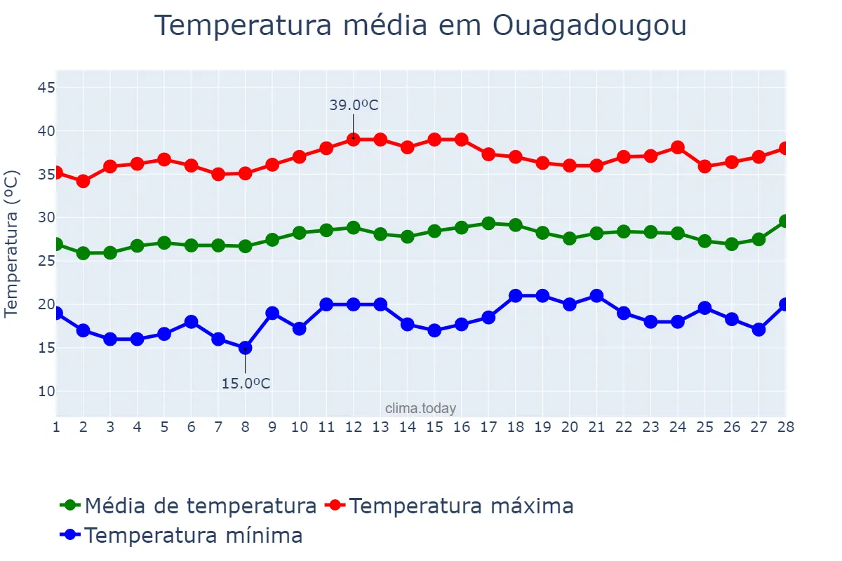 Temperatura em fevereiro em Ouagadougou, Centre, BF