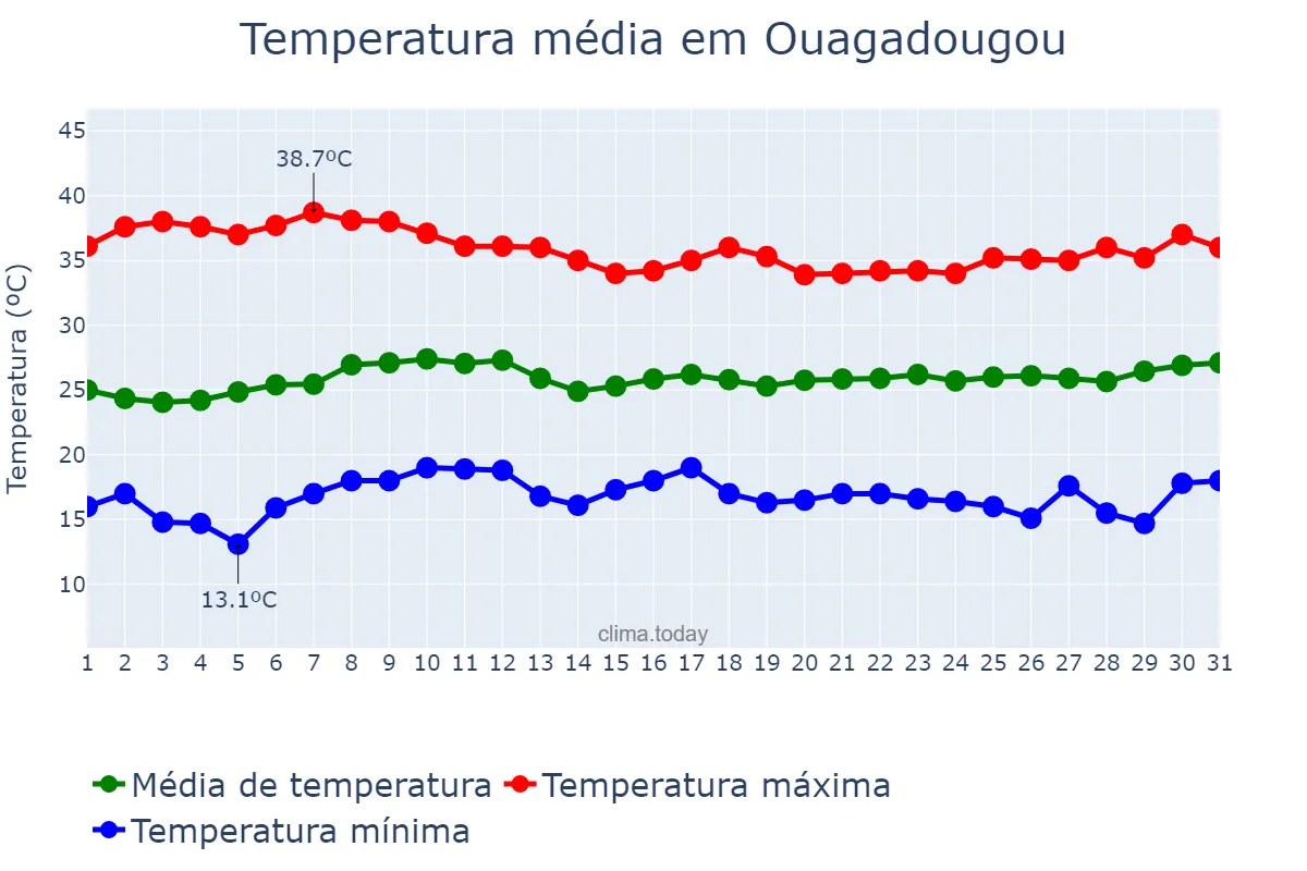 Temperatura em janeiro em Ouagadougou, Centre, BF