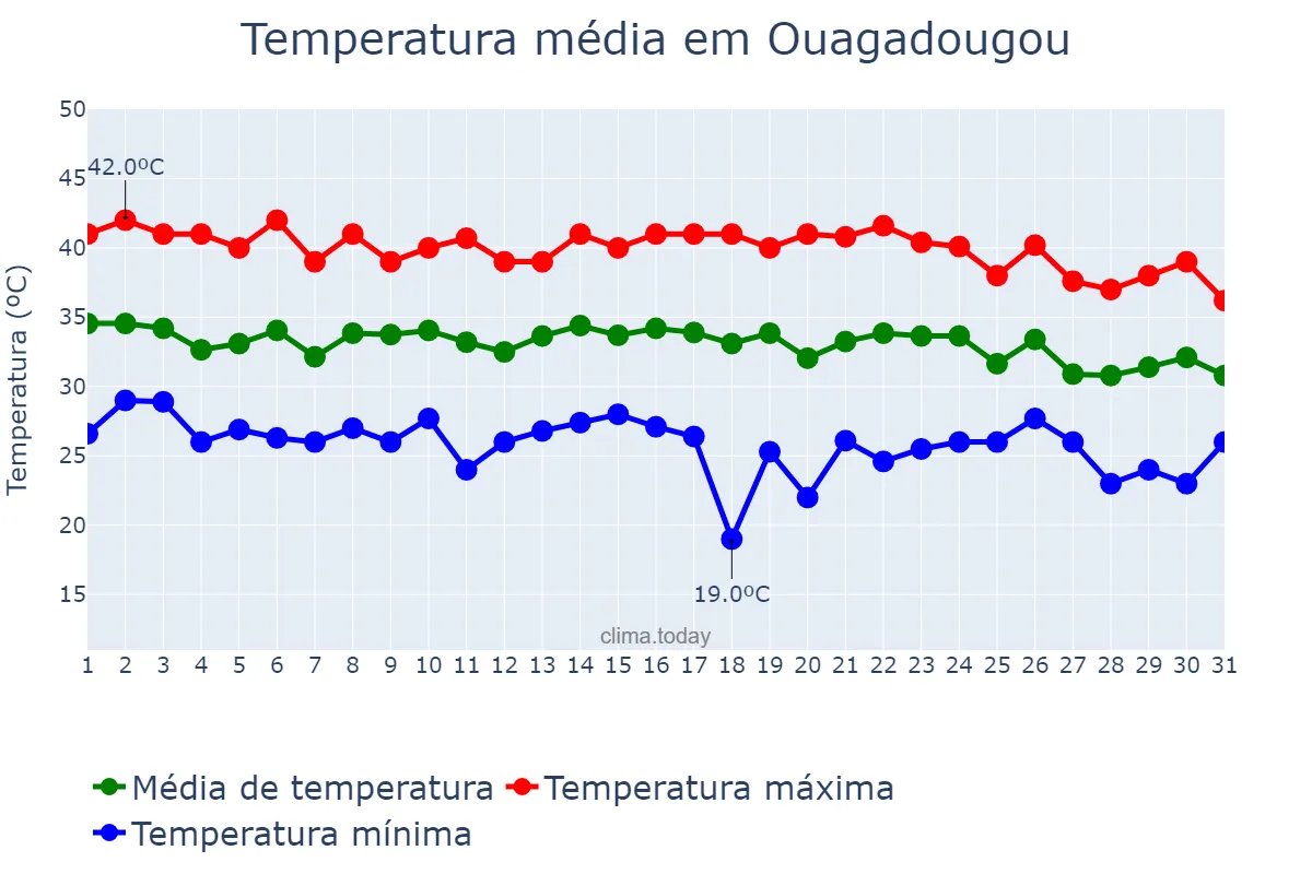 Temperatura em maio em Ouagadougou, Centre, BF