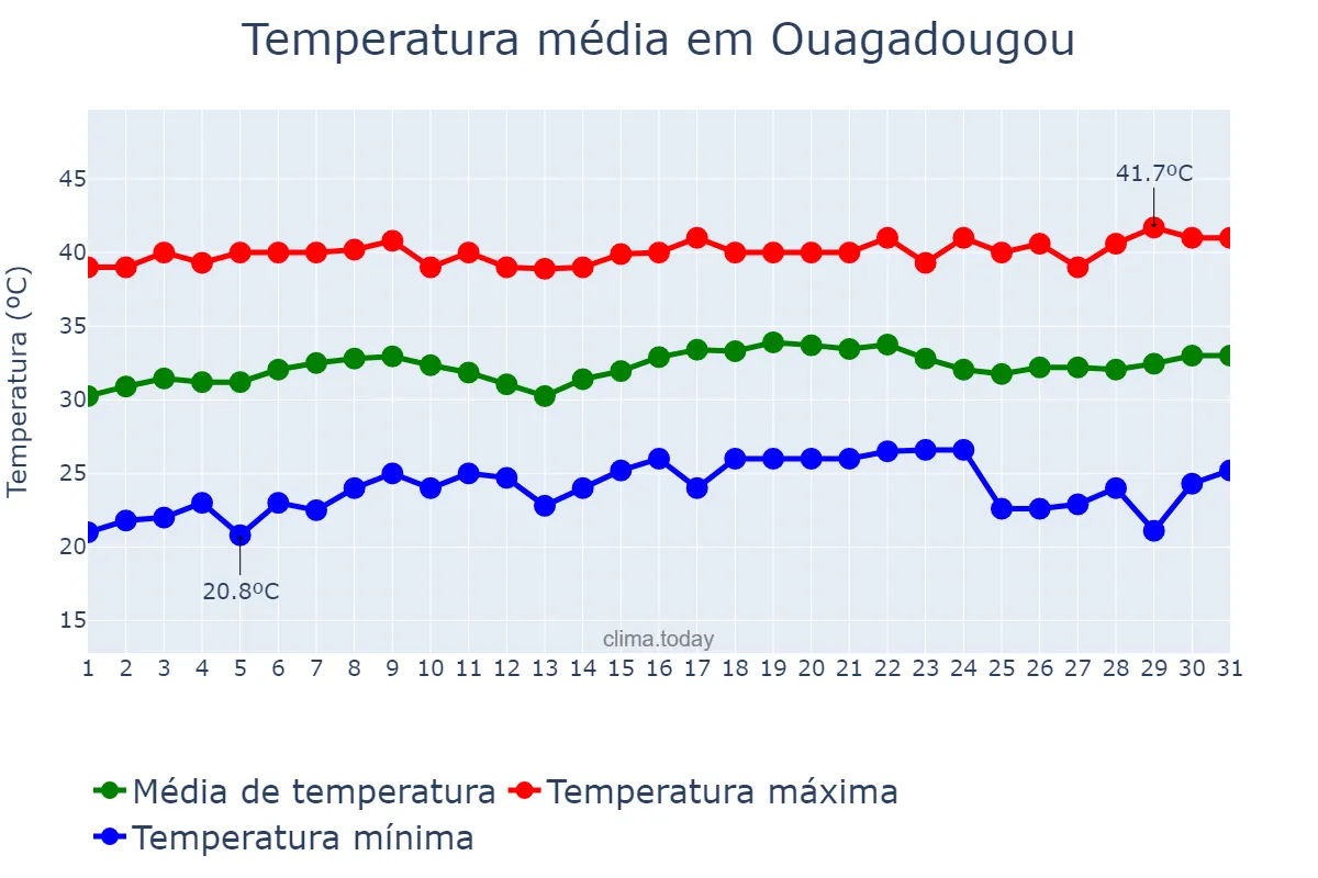 Temperatura em marco em Ouagadougou, Centre, BF