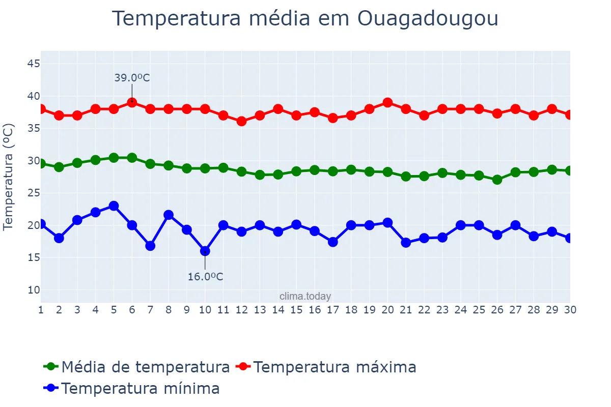 Temperatura em novembro em Ouagadougou, Centre, BF