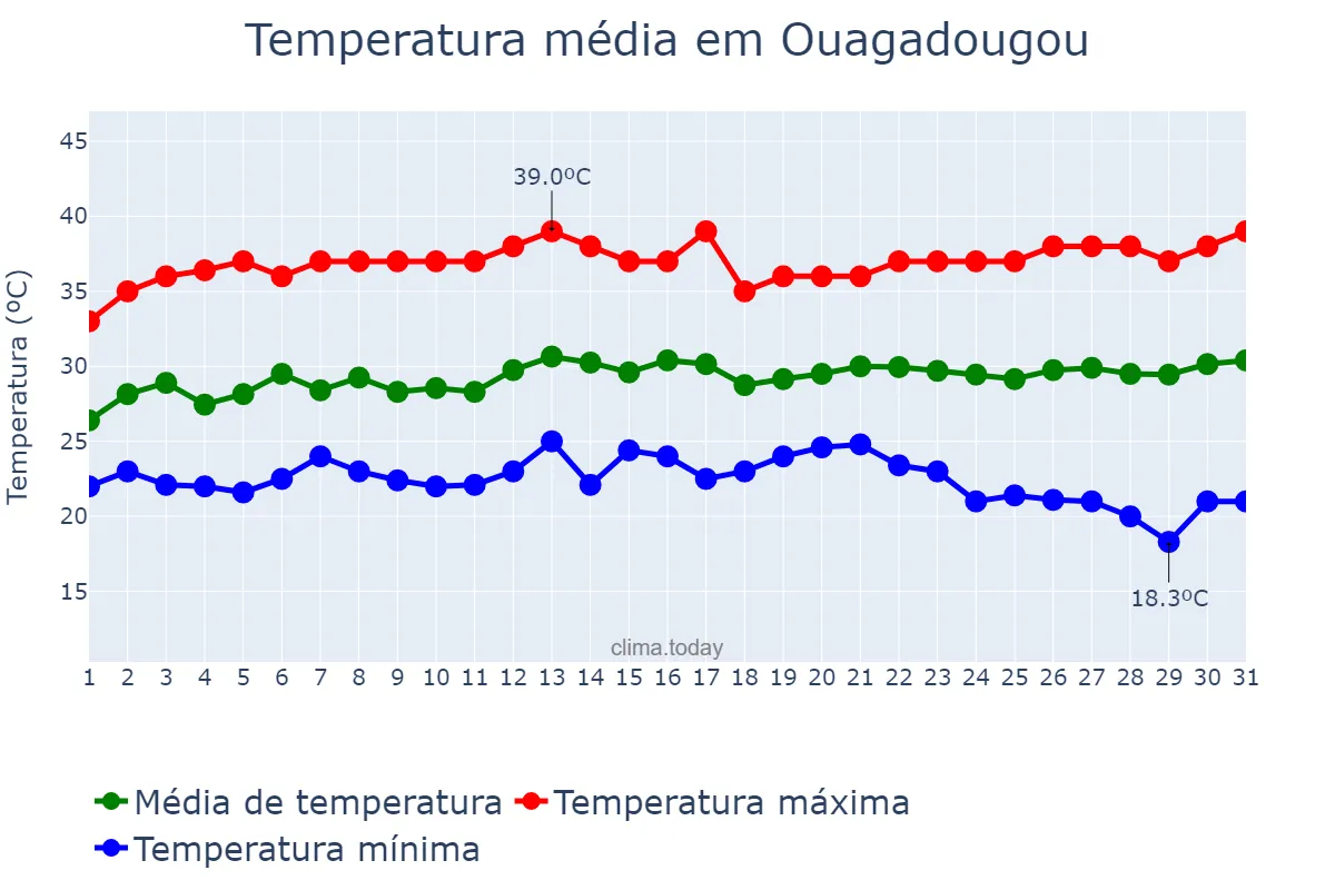 Temperatura em outubro em Ouagadougou, Centre, BF