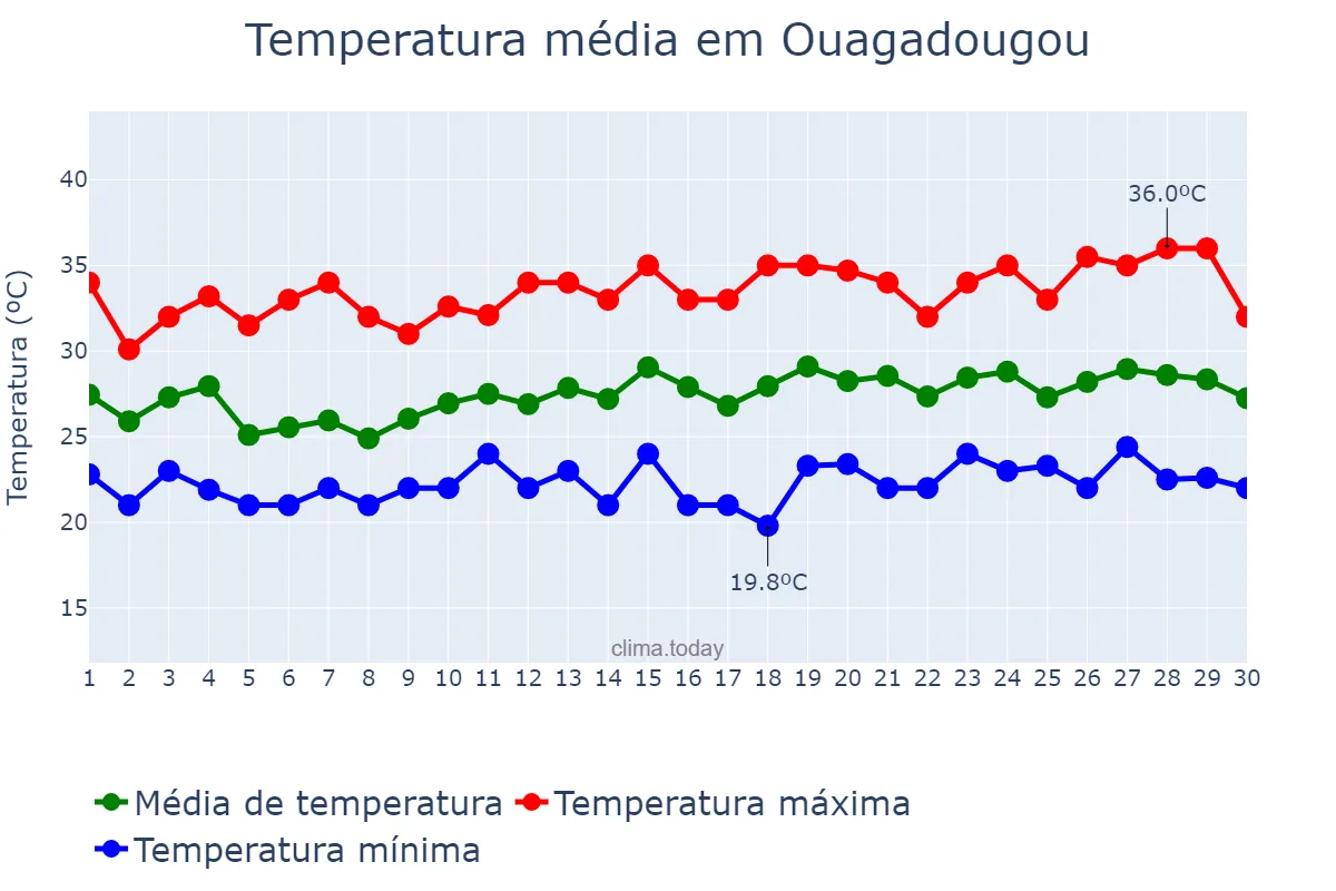 Temperatura em setembro em Ouagadougou, Centre, BF