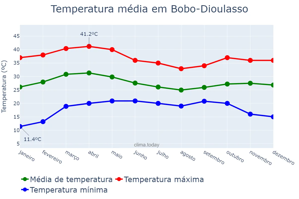 Temperatura anual em Bobo-Dioulasso, Hauts-Bassins, BF
