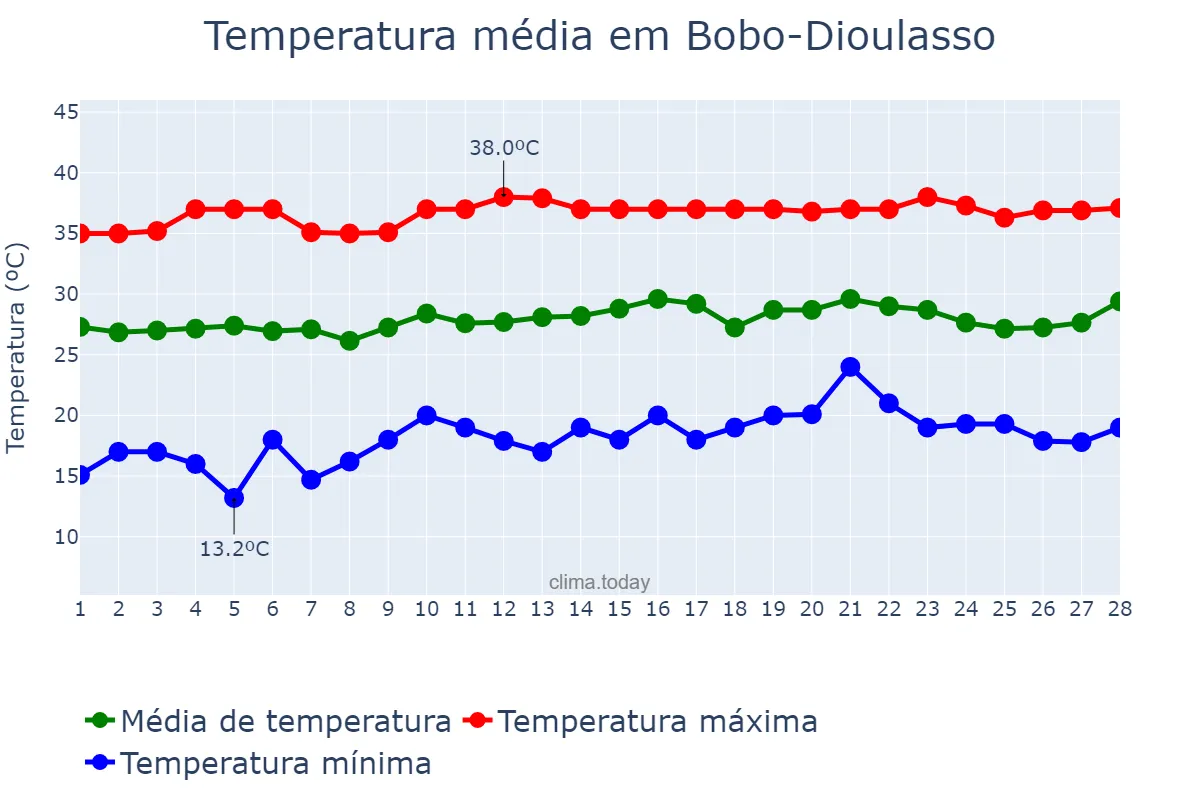 Temperatura em fevereiro em Bobo-Dioulasso, Hauts-Bassins, BF