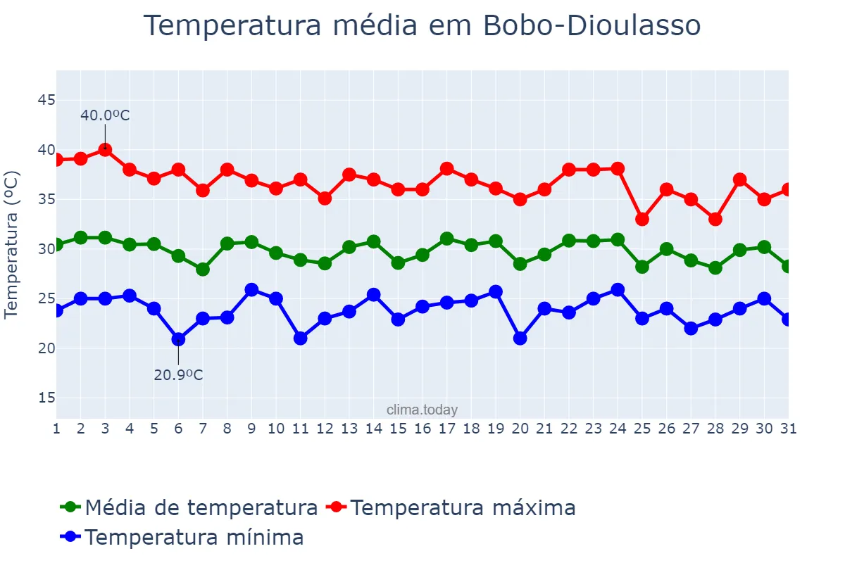 Temperatura em maio em Bobo-Dioulasso, Hauts-Bassins, BF