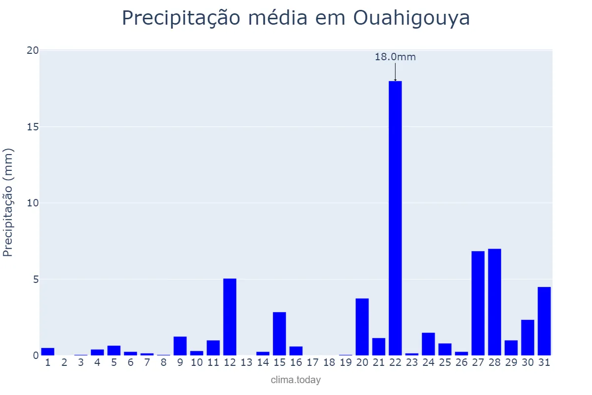 Precipitação em maio em Ouahigouya, Nord, BF