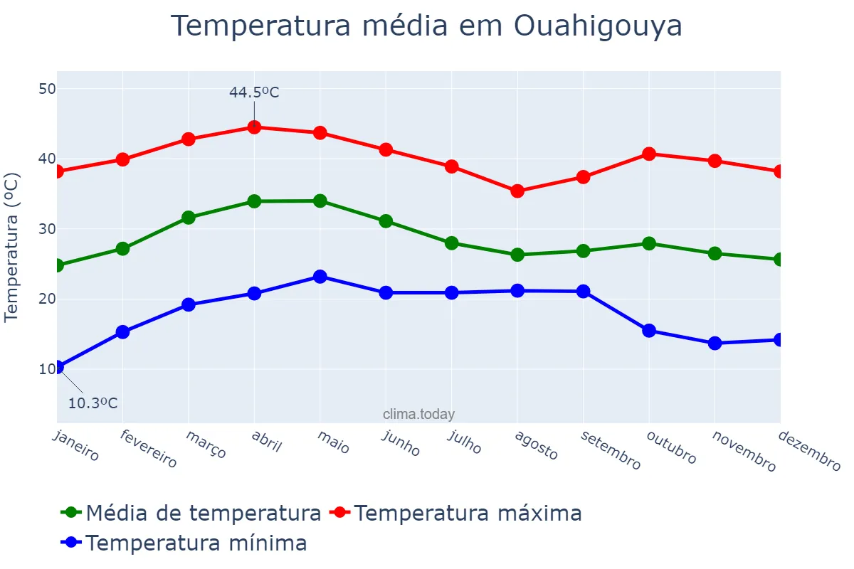 Temperatura anual em Ouahigouya, Nord, BF