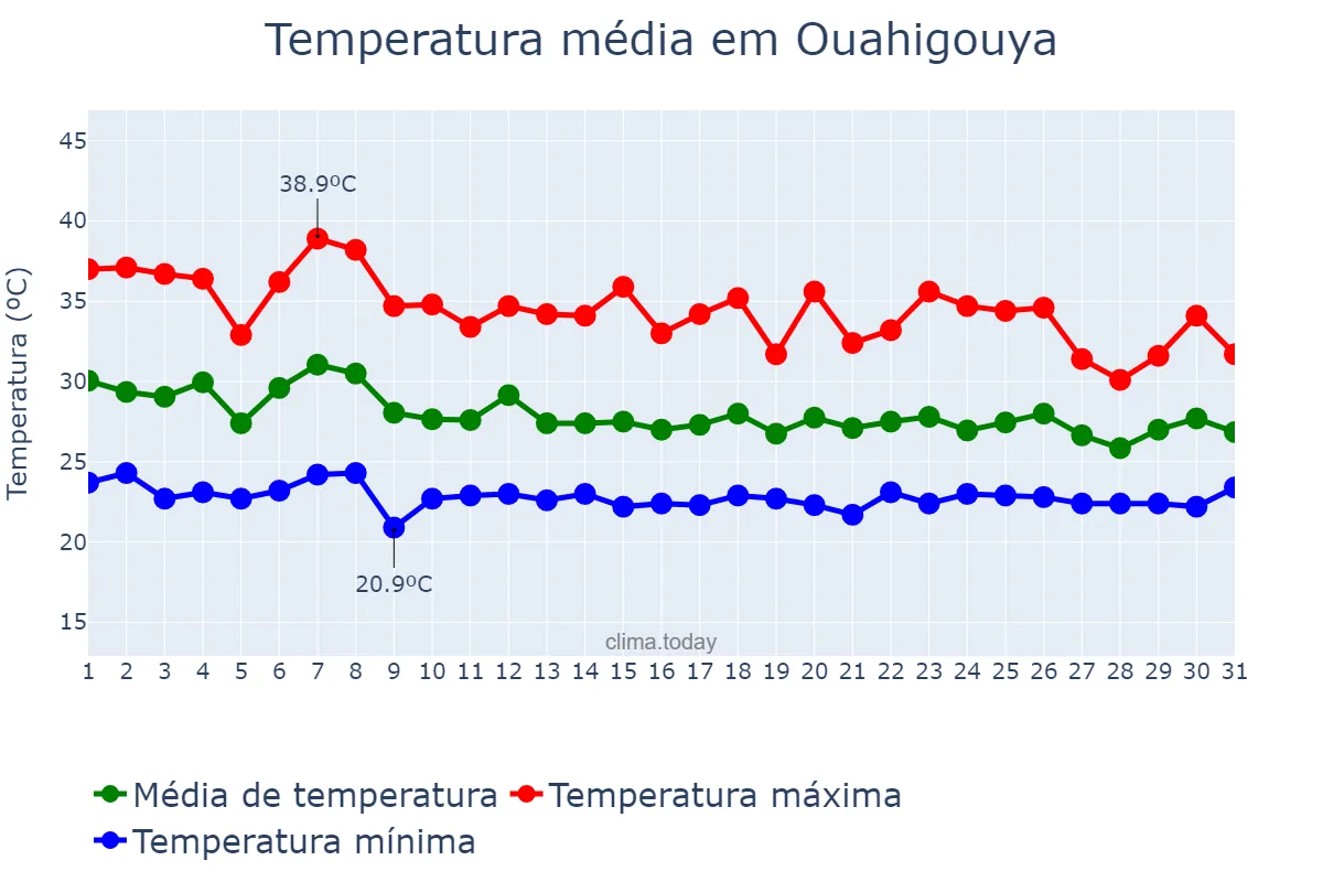Temperatura em julho em Ouahigouya, Nord, BF