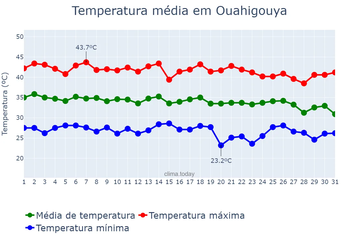 Temperatura em maio em Ouahigouya, Nord, BF
