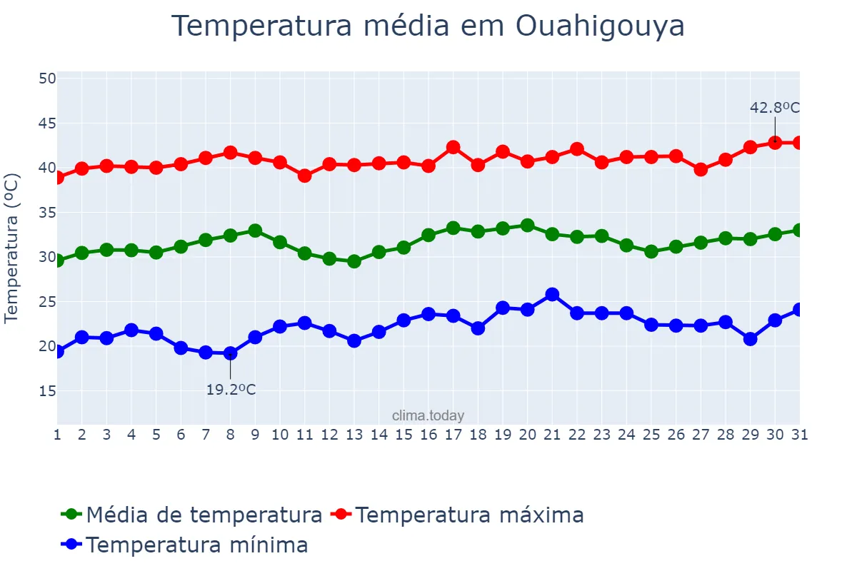 Temperatura em marco em Ouahigouya, Nord, BF