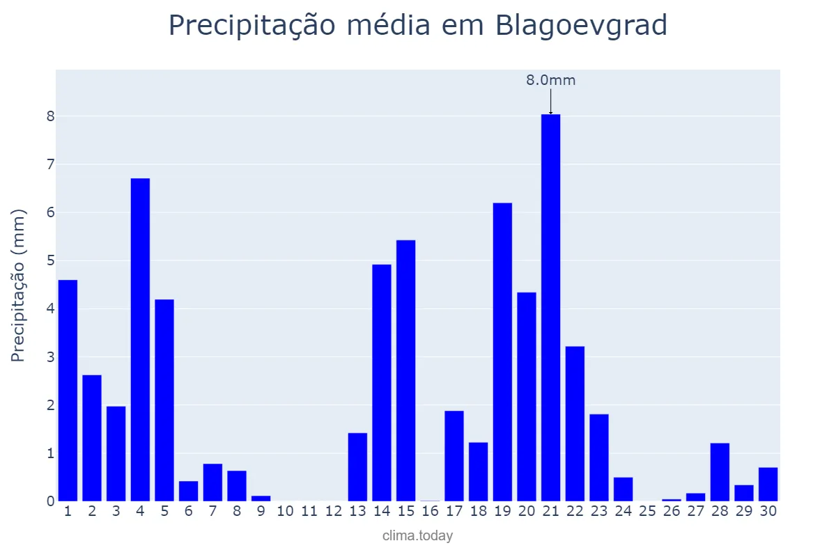 Precipitação em abril em Blagoevgrad, Blagoevgrad, BG