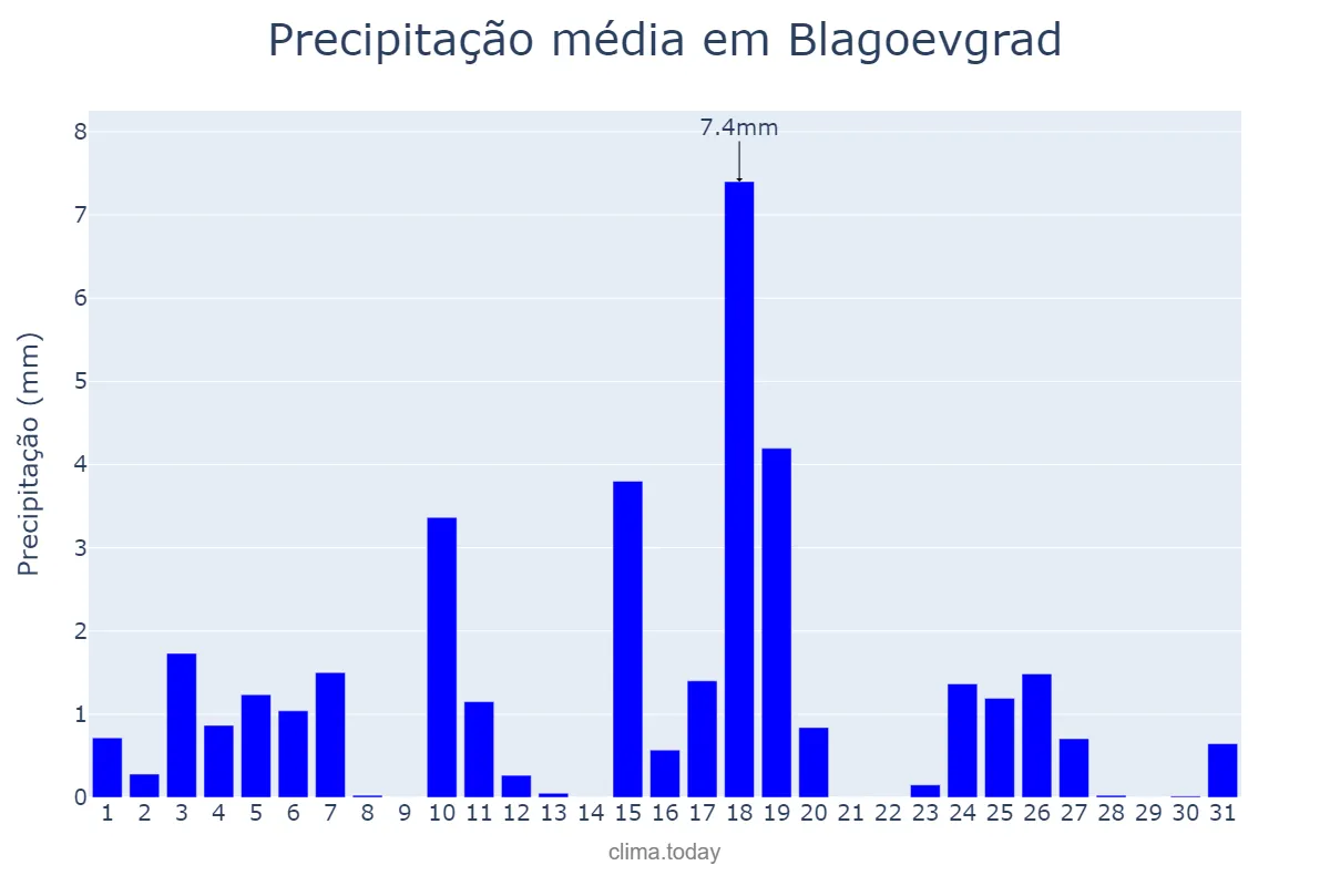 Precipitação em julho em Blagoevgrad, Blagoevgrad, BG