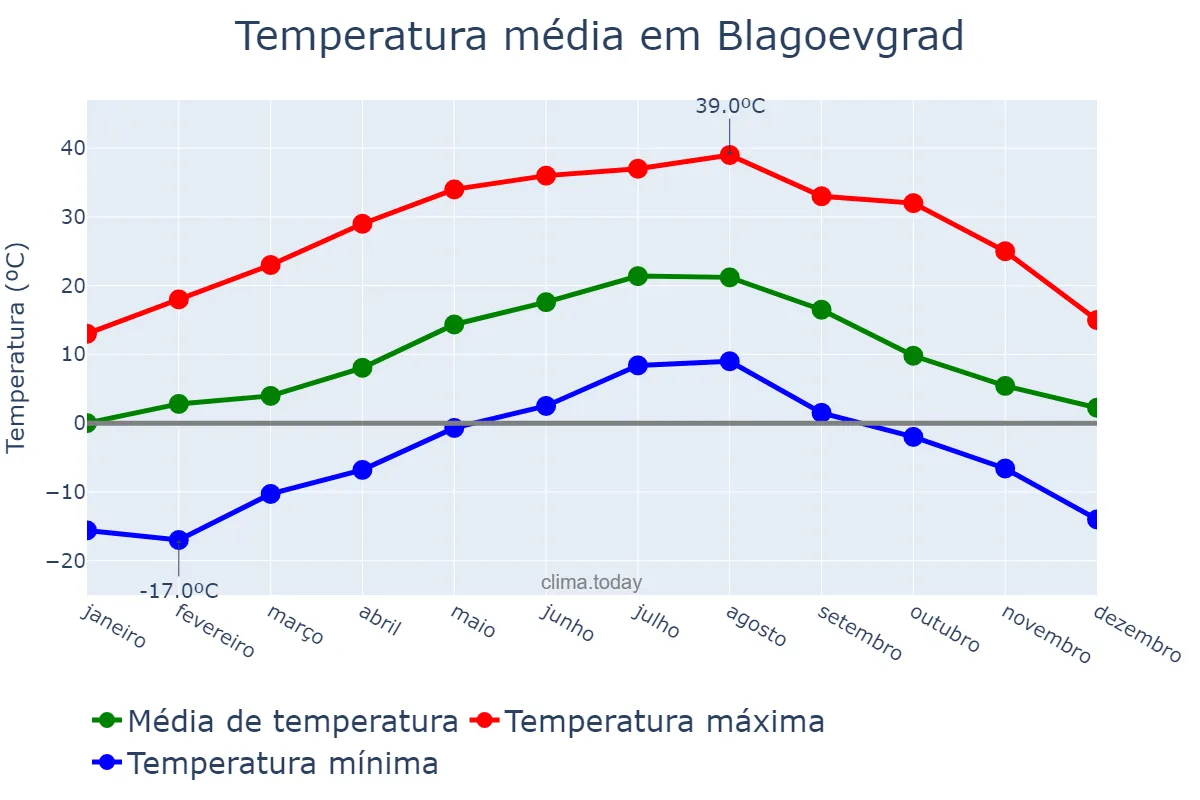 Temperatura anual em Blagoevgrad, Blagoevgrad, BG
