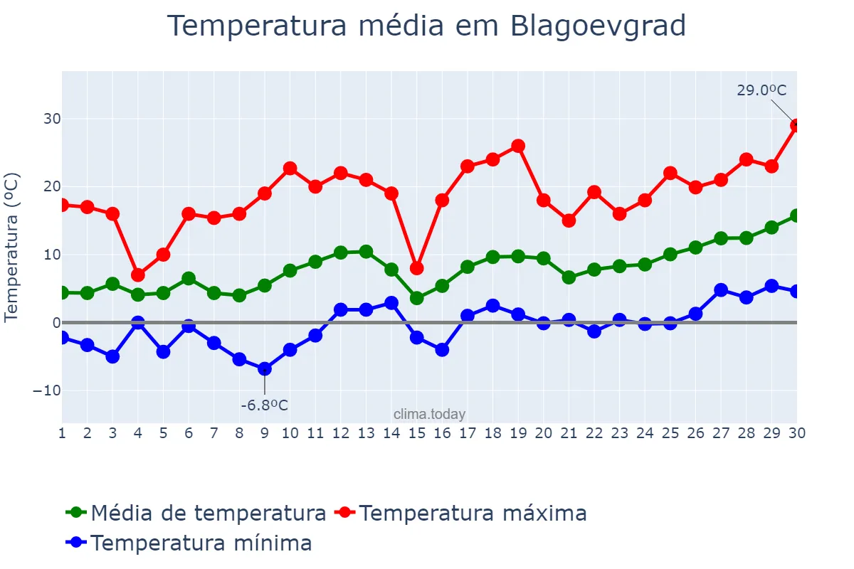 Temperatura em abril em Blagoevgrad, Blagoevgrad, BG