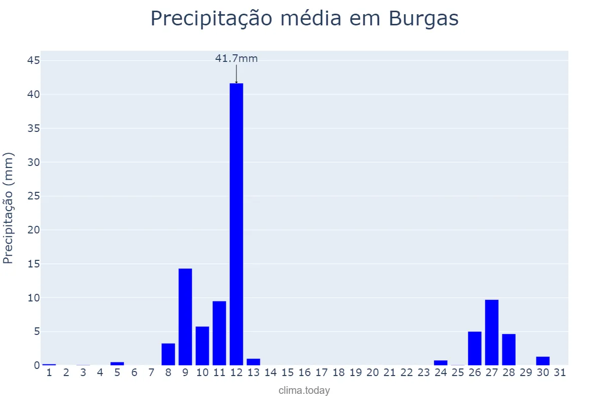 Precipitação em janeiro em Burgas, Burgas, BG