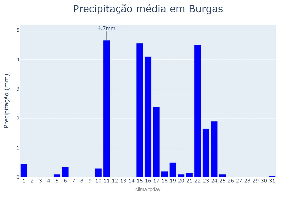 Precipitação em marco em Burgas, Burgas, BG