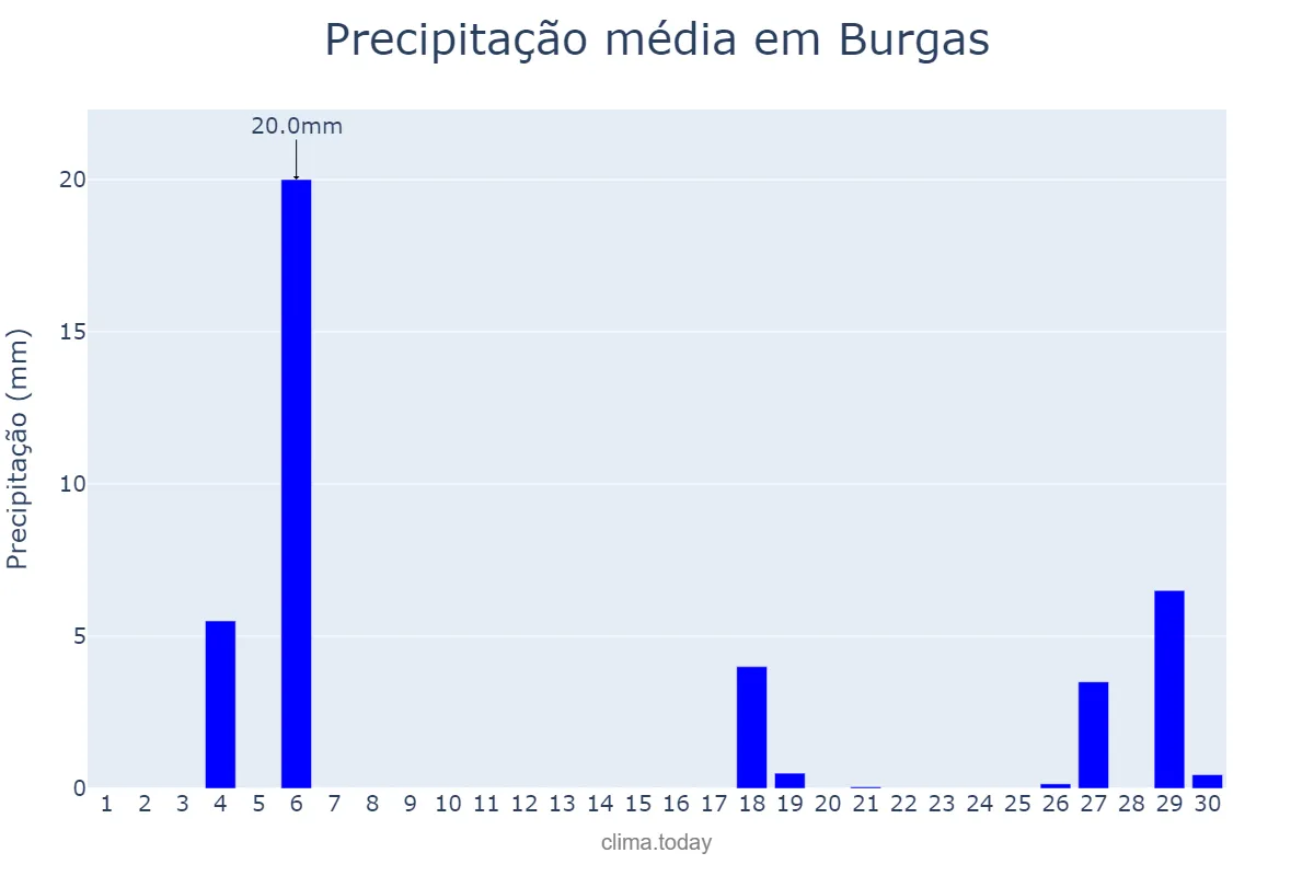 Precipitação em setembro em Burgas, Burgas, BG