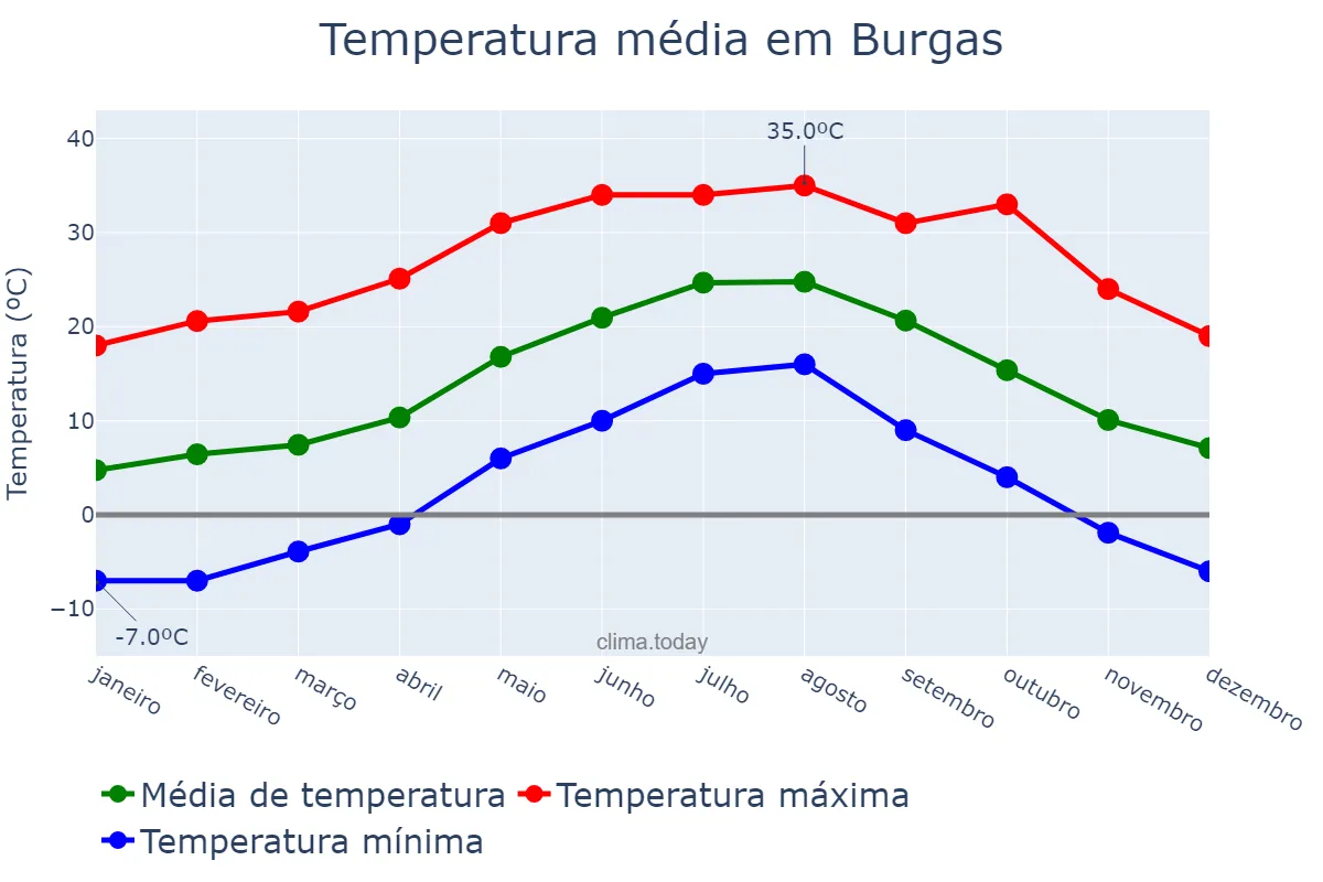 Temperatura anual em Burgas, Burgas, BG
