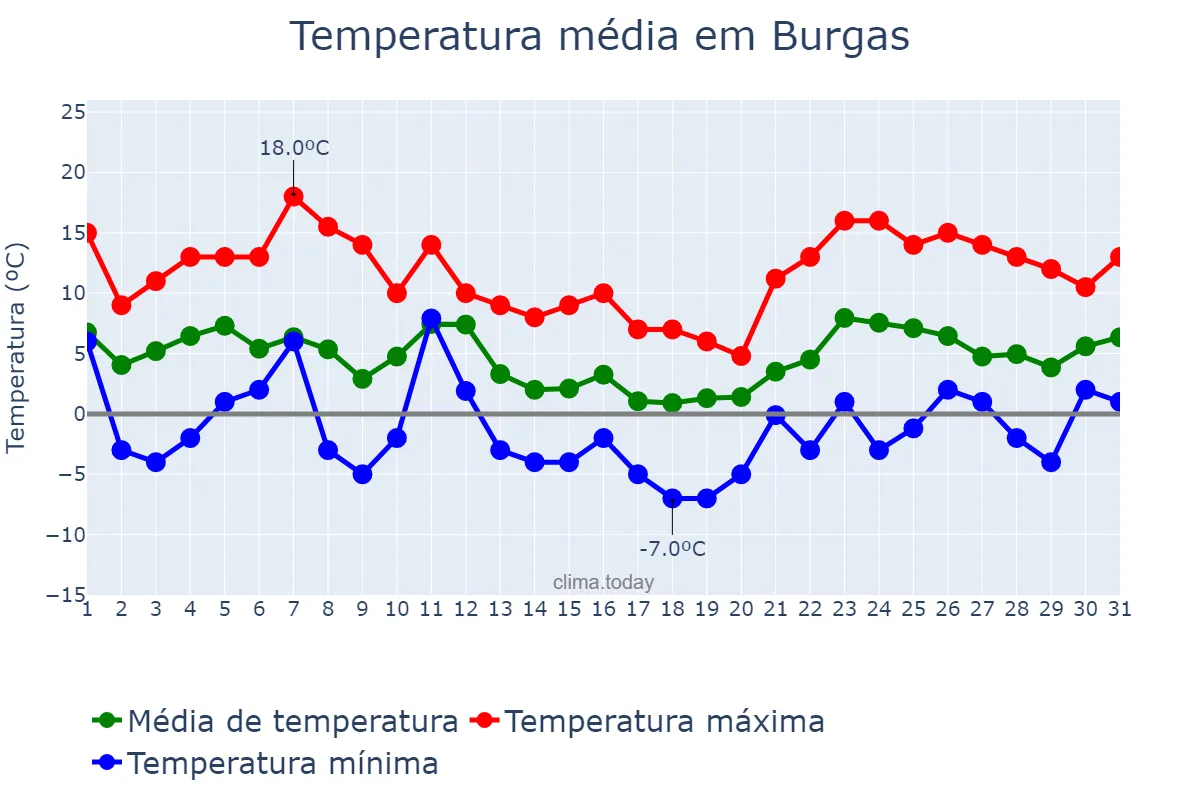 Temperatura em janeiro em Burgas, Burgas, BG