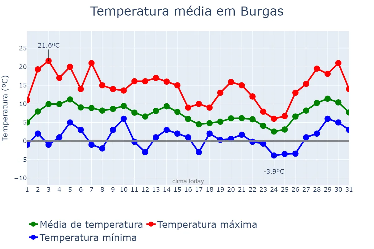 Temperatura em marco em Burgas, Burgas, BG