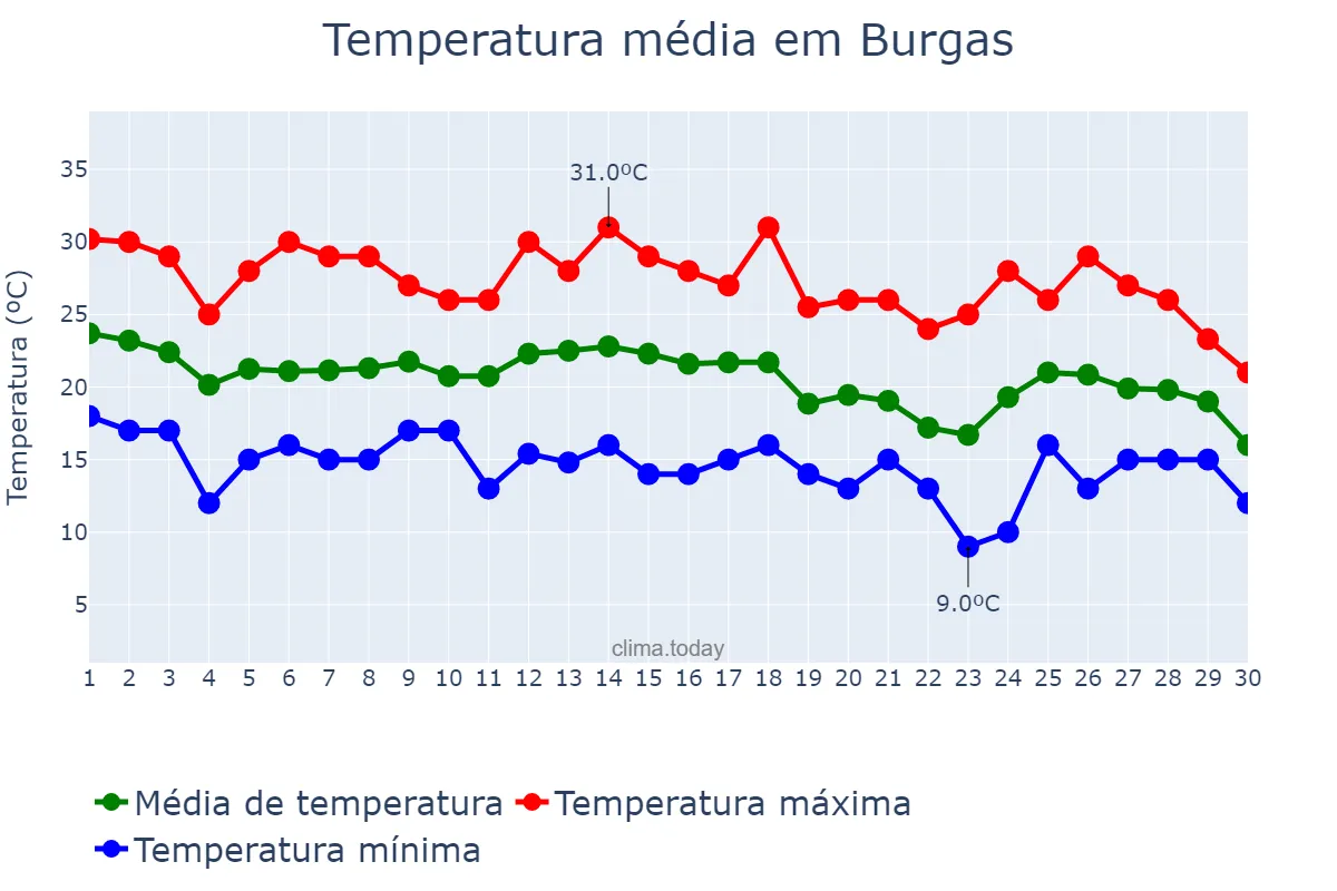 Temperatura em setembro em Burgas, Burgas, BG