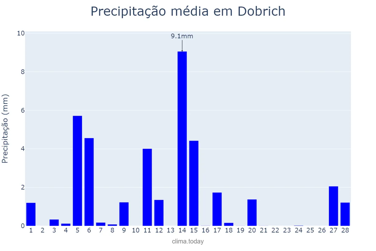 Precipitação em fevereiro em Dobrich, Dobrich, BG