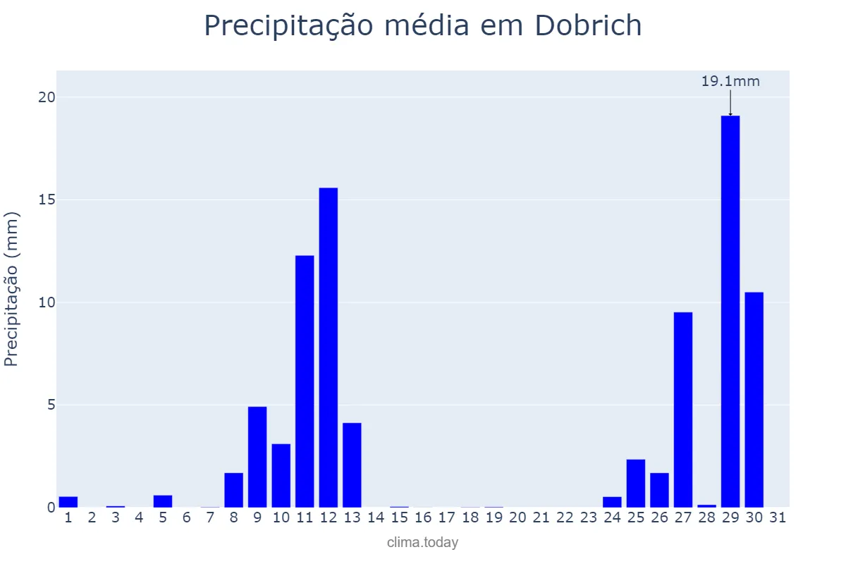 Precipitação em janeiro em Dobrich, Dobrich, BG