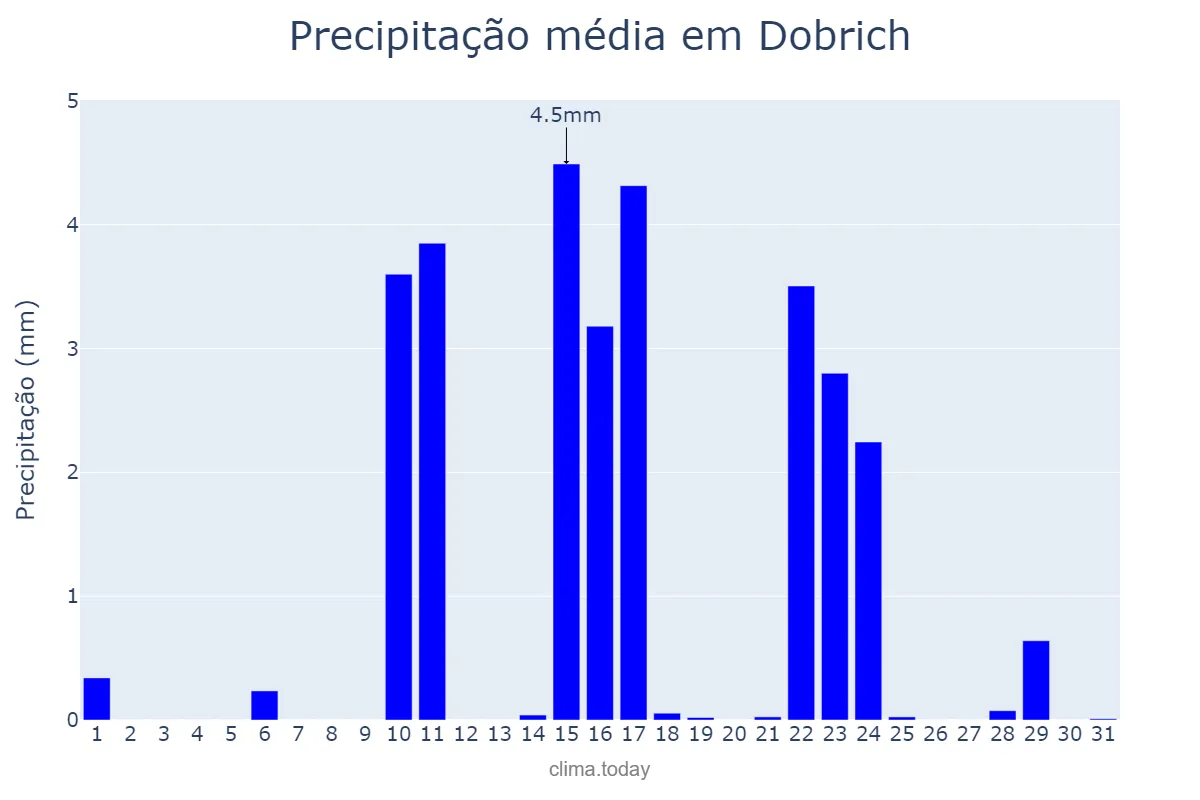 Precipitação em marco em Dobrich, Dobrich, BG