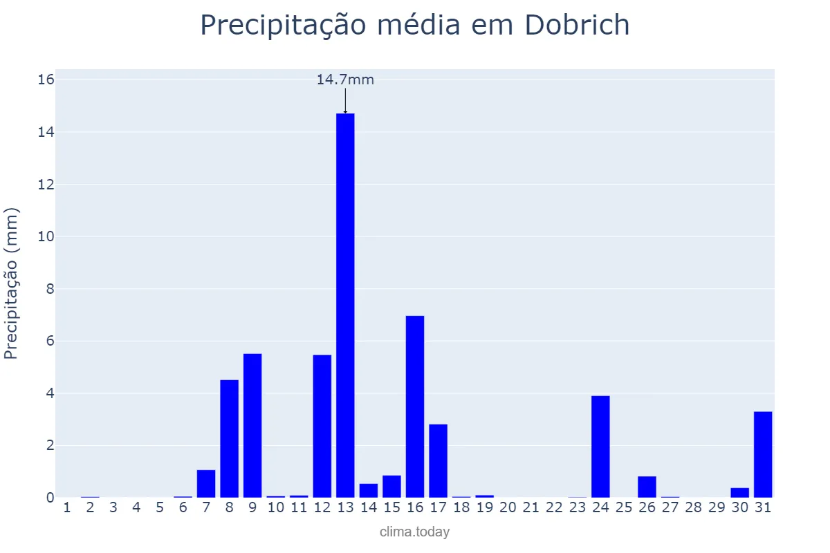 Precipitação em outubro em Dobrich, Dobrich, BG
