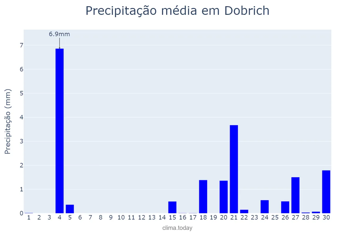 Precipitação em setembro em Dobrich, Dobrich, BG