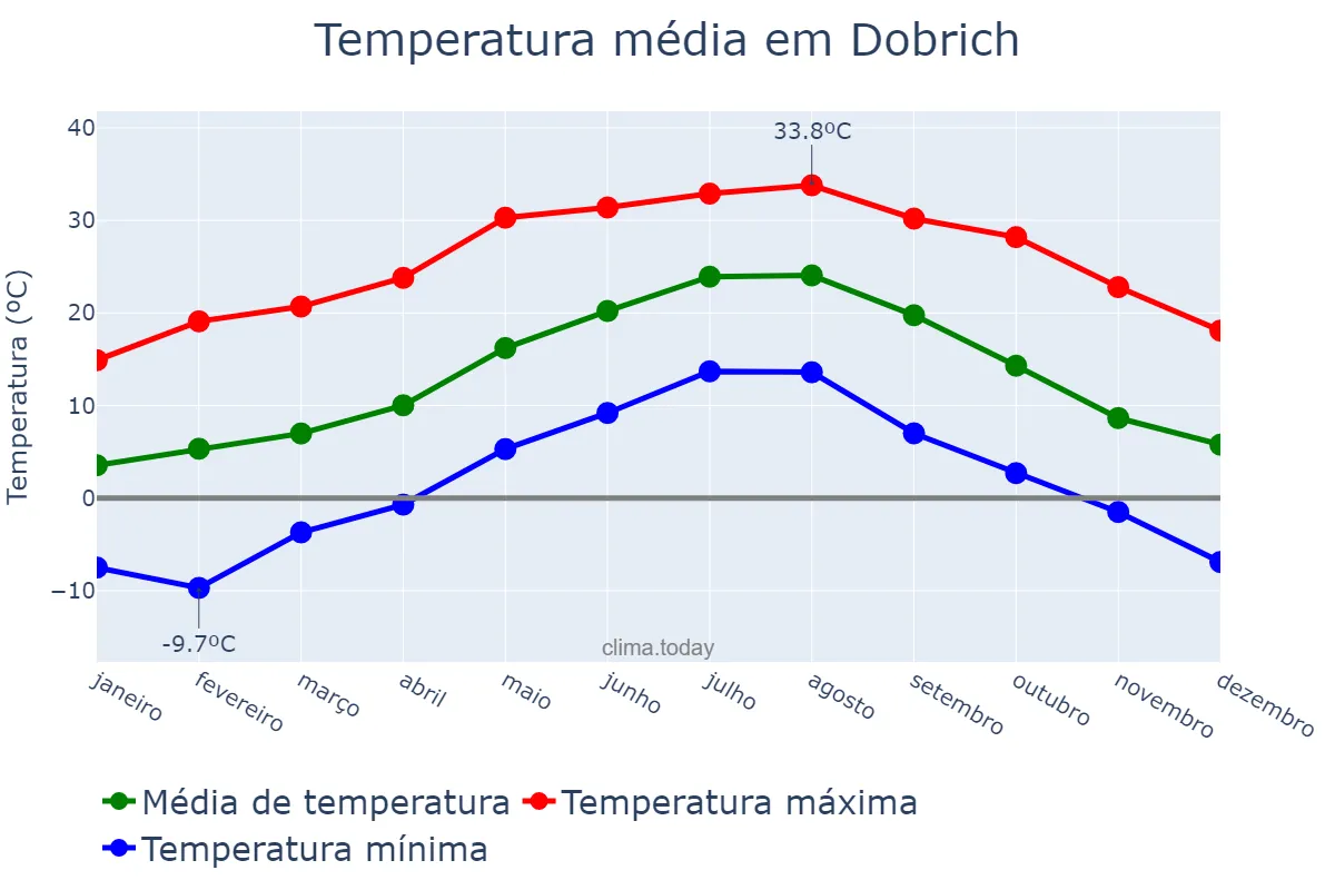 Temperatura anual em Dobrich, Dobrich, BG