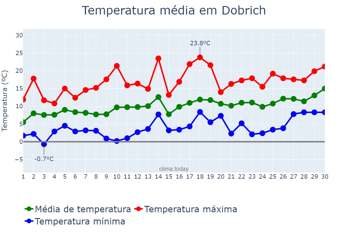 Temperatura em abril em Dobrich, Dobrich, BG