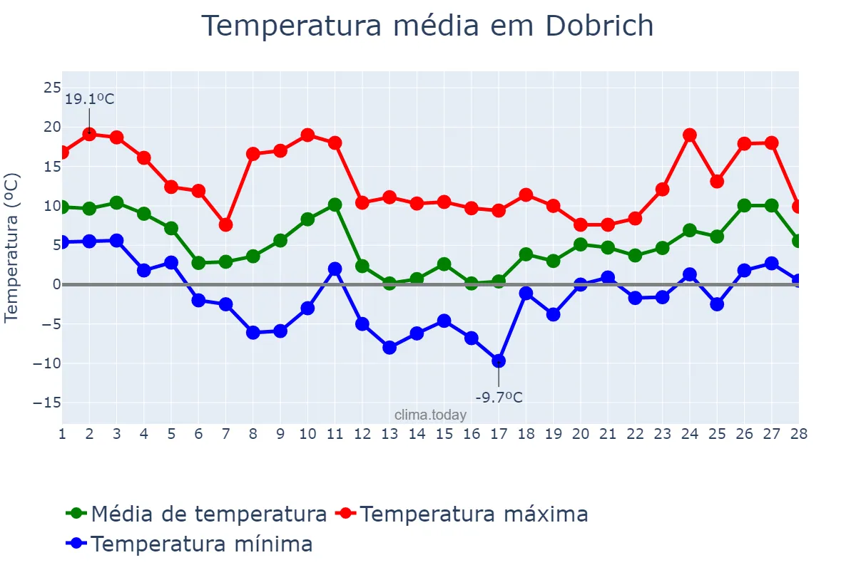 Temperatura em fevereiro em Dobrich, Dobrich, BG