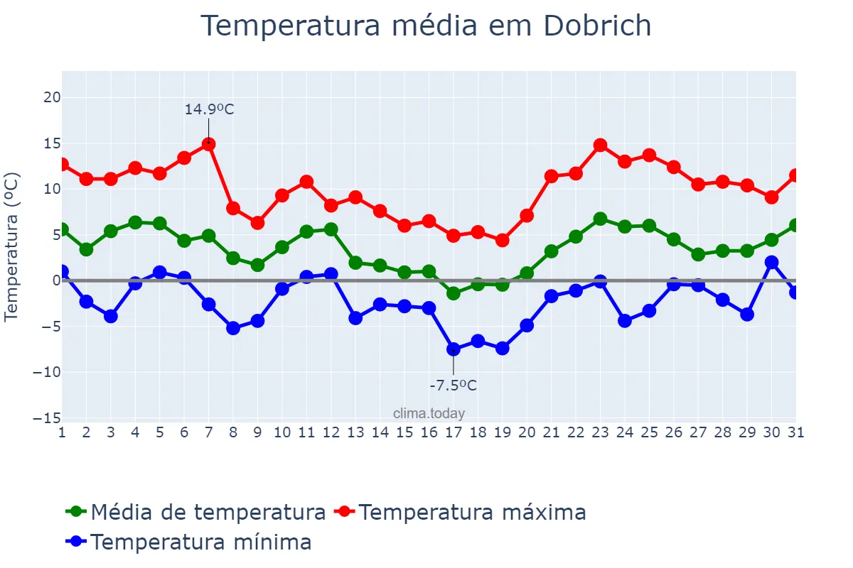 Temperatura em janeiro em Dobrich, Dobrich, BG