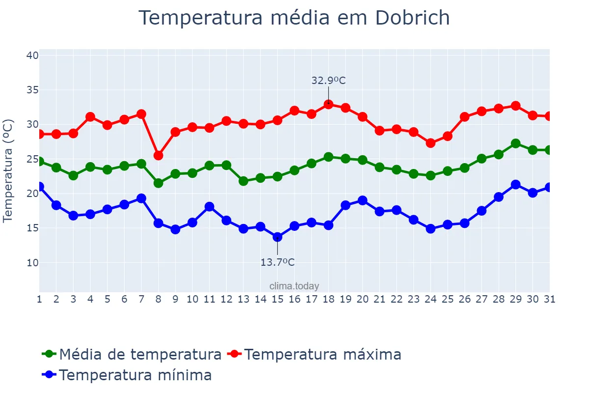 Temperatura em julho em Dobrich, Dobrich, BG