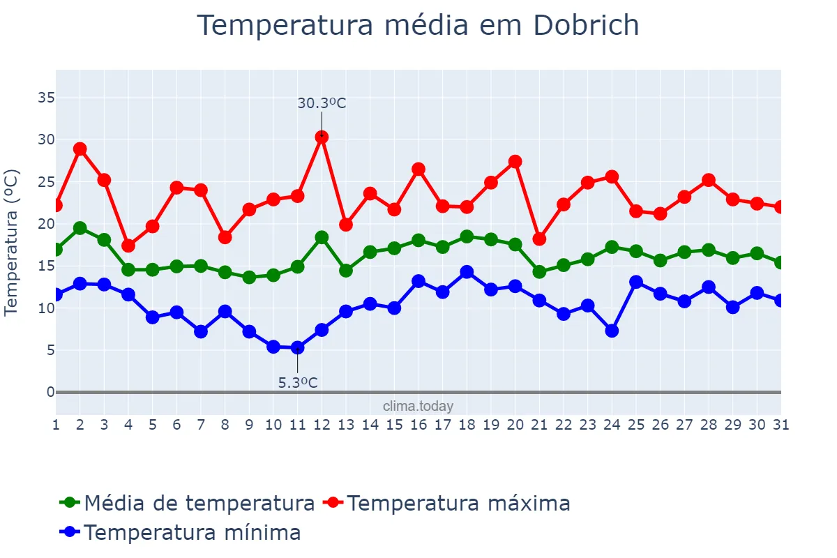Temperatura em maio em Dobrich, Dobrich, BG